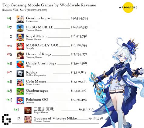 android top grossing games|Top Android games by global downloads 2023 .